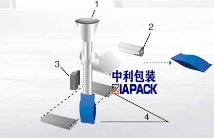 Ffurfio bag fertigol